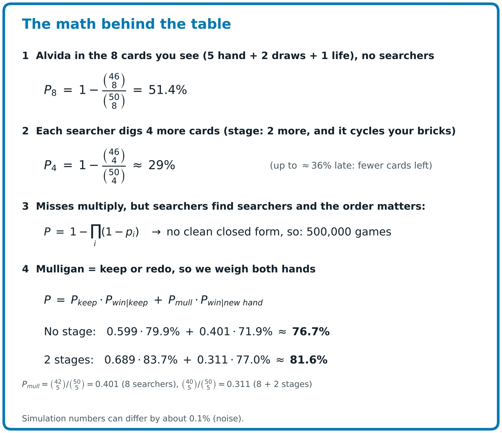 The math behind the table: hypergeometric chances of finding Alvida, searchers, and the mulligan formula