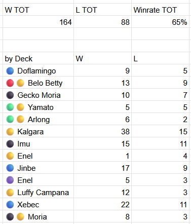 IRL match history: 164 wins, 88 losses, 65% winrate, split by deck